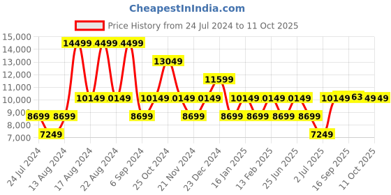 myntra.com ROSSO BRUNELLO Men Leather Formal Loafers rosso brunello Price History Graph from 24 Jul 2024 to 4 Oct 2025