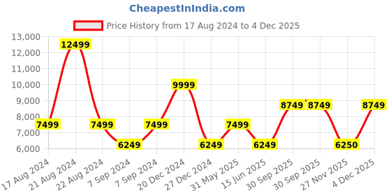 myntra.com ROSSO BRUNELLO Men Leather Formal Loafers rosso brunello Price History Graph from 17 Aug 2024 to 4 Dec 2025