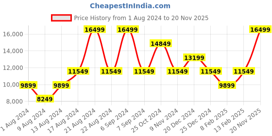 myntra.com ROSSO BRUNELLO Men Leather Formal Loafers rosso brunello Price History Graph from 1 Aug 2024 to 20 Nov 2025