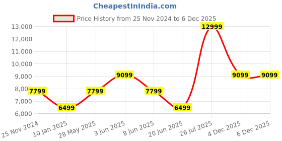 myntra.com ROSSO BRUNELLO Men Leather Formal Loafers rosso brunello Price History Graph from 25 Nov 2024 to 5 Dec 2025