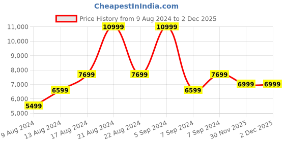 myntra.com ROSSO BRUNELLO Men Leather Formal Loafers rosso brunello Price History Graph from 9 Aug 2024 to 2 Dec 2025