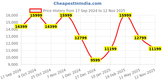 myntra.com ROSSO BRUNELLO Men Leather Formal Loafers rosso brunello Price History Graph from 17 Sep 2024 to 12 Nov 2025