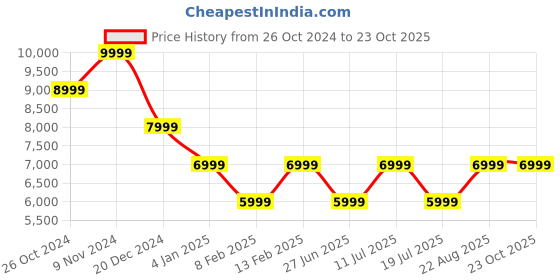 myntra.com ROSSO BRUNELLO Men Leather Formal Loafers rosso brunello Price History Graph from 26 Oct 2024 to 23 Oct 2025