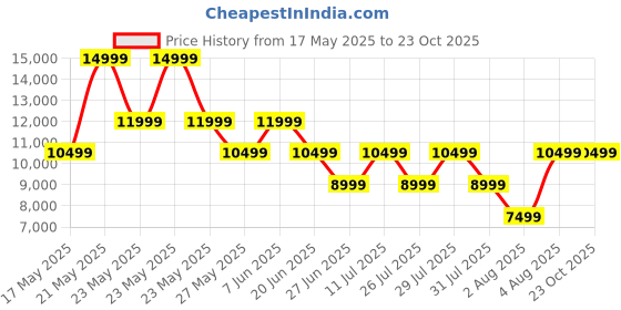myntra.com ROSSO BRUNELLO Men Leather Formal Loafers rosso brunello Price History Graph from 17 May 2025 to 23 Oct 2025