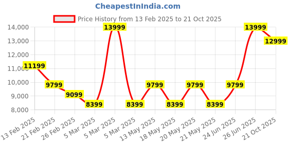 myntra.com ROSSO BRUNELLO Men Leather Formal Loafers rosso brunello Price History Graph from 13 Feb 2025 to 21 Oct 2025