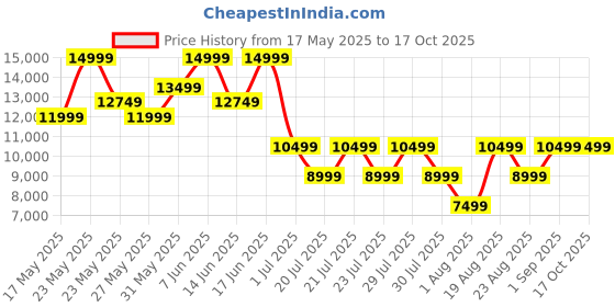 myntra.com ROSSO BRUNELLO Men Leather Formal Loafers rosso brunello Price History Graph from 17 May 2025 to 16 Oct 2025