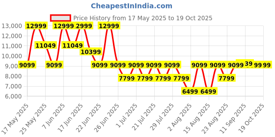 myntra.com ROSSO BRUNELLO Men Leather Formal Loafers rosso brunello Price History Graph from 17 May 2025 to 19 Oct 2025