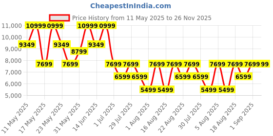 myntra.com ROSSO BRUNELLO Men Leather Formal Loafers rosso brunello Price History Graph from 11 May 2025 to 25 Nov 2025