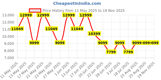 myntra.com ROSSO BRUNELLO Men Leather Formal Loafers rosso brunello Price History Graph from 11 May 2025 to 19 Nov 2025