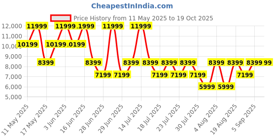 myntra.com ROSSO BRUNELLO Men Leather Formal Loafers rosso brunello Price History Graph from 11 May 2025 to 19 Oct 2025