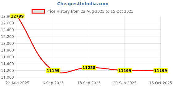 myntra.com ROSSO BRUNELLO Men Leather Formal Loafers rosso brunello Price History Graph from 22 Aug 2025 to 4 Oct 2025
