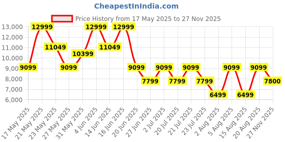 myntra.com ROSSO BRUNELLO Men Leather Formal Loafers rosso brunello Price History Graph from 17 May 2025 to 27 Nov 2025