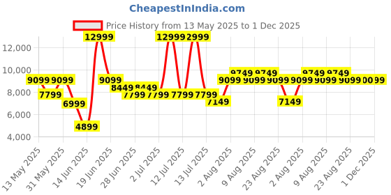 myntra.com ROSSO BRUNELLO Men Leather Formal Loafers rosso brunello Price History Graph from 13 May 2025 to 1 Dec 2025