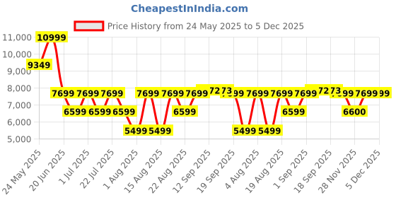 myntra.com ROSSO BRUNELLO Men Leather Formal Loafers rosso brunello Price History Graph from 24 May 2025 to 5 Dec 2025