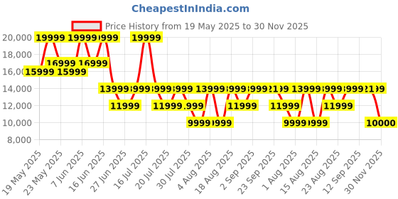 myntra.com ROSSO BRUNELLO Men Leather Formal Loafers rosso brunello Price History Graph from 19 May 2025 to 30 Nov 2025