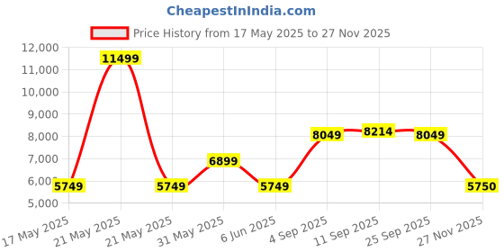 myntra.com ROSSO BRUNELLO Men Leather Formal Loafers rosso brunello Price History Graph from 17 May 2025 to 27 Nov 2025