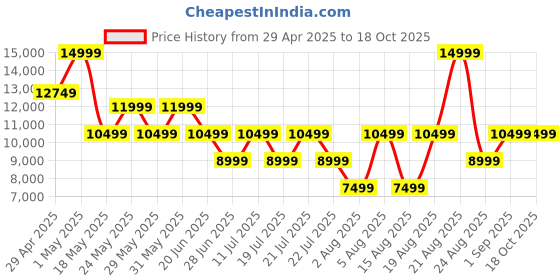myntra.com ROSSO BRUNELLO Men Leather Formal Loafers Shoes rosso brunello Price History Graph from 29 Apr 2025 to 18 Oct 2025
