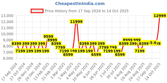 myntra.com ROSSO BRUNELLO Men Leather Formal Monk Shoes rosso brunello Price History Graph from 17 Sep 2024 to 13 Oct 2025