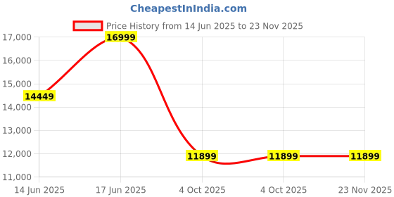 myntra.com ROSSO BRUNELLO Men Leather Formal Monk Shoes rosso brunello Price History Graph from 14 Jun 2025 to 23 Nov 2025
