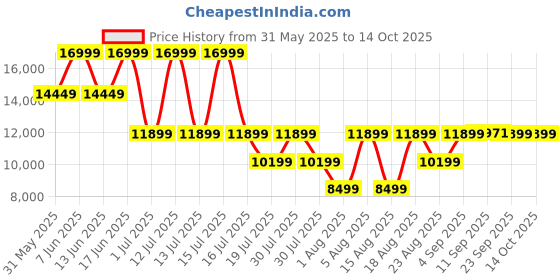 myntra.com ROSSO BRUNELLO Men Leather Formal Monks rosso brunello Price History Graph from 31 May 2025 to 13 Oct 2025