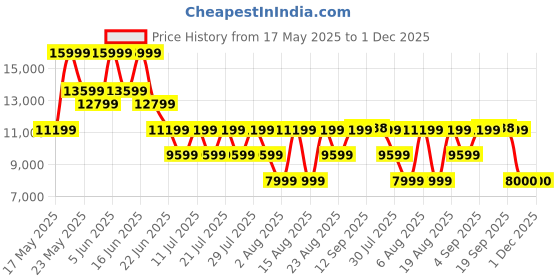 myntra.com ROSSO BRUNELLO Men Leather Formal Monks rosso brunello Price History Graph from 17 May 2025 to 1 Dec 2025