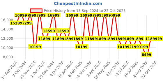 myntra.com ROSSO BRUNELLO Men Leather Formal Slip-Ons rosso brunello Price History Graph from 18 Sep 2024 to 21 Oct 2025