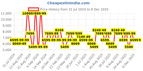 myntra.com ROSSO BRUNELLO Men Leather Loafers Formal Shoes rosso brunello Price History Graph from 31 Jul 2024 to 8 Dec 2025