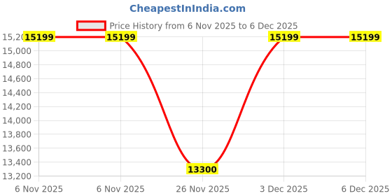 myntra.com ROSSO BRUNELLO Men Leather Round Toe Formal Oxfords rosso brunello Price History Graph from 6 Nov 2025 to 5 Dec 2025