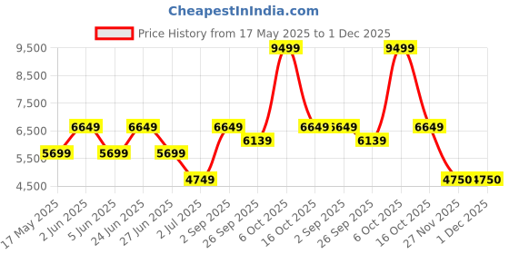 myntra.com ROSSO BRUNELLO Men Leather Thong Flip-Flops rosso brunello Price History Graph from 17 May 2025 to 30 Nov 2025