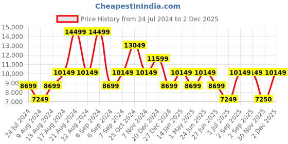 myntra.com ROSSO BRUNELLO Men Men Textured Leather Formal Loafers rosso brunello Price History Graph from 24 Jul 2024 to 2 Dec 2025