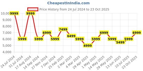 myntra.com ROSSO BRUNELLO Men Mustard Textured Leather Loafers rosso brunello Price History Graph from 24 Jul 2024 to 23 Oct 2025