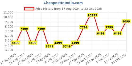 myntra.com ROSSO BRUNELLO Men Mustard Textured Leather Loafers rosso brunello Price History Graph from 17 Aug 2024 to 23 Oct 2025