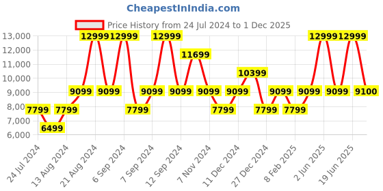 myntra.com ROSSO BRUNELLO Men Printed Leather Loafers rosso brunello Price History Graph from 24 Jul 2024 to 1 Dec 2025