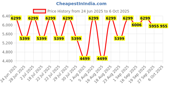 myntra.com ROSSO BRUNELLO Men Printed Open Toe Flats with Laser Cuts rosso brunello Price History Graph from 24 Jun 2025 to 6 Oct 2025