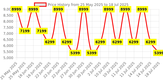 myntra.com ROSSO BRUNELLO Men Printed Open Toe Flats with Laser Cuts rosso brunello Price History Graph from 25 May 2025 to 14 Jul 2025