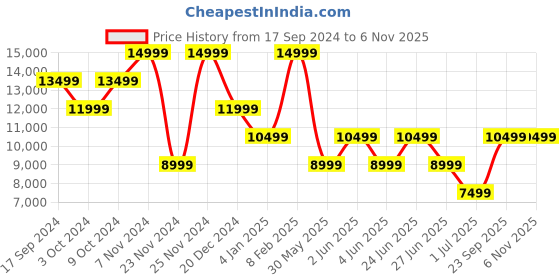 myntra.com ROSSO BRUNELLO Men Round Toe Leather Formal Loafers rosso brunello Price History Graph from 17 Sep 2024 to 6 Nov 2025