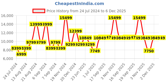 myntra.com ROSSO BRUNELLO Men Round Toe Leather Formal Oxfords rosso brunello Price History Graph from 24 Jul 2024 to 6 Dec 2025