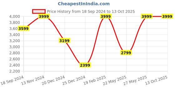 myntra.com ROSSO BRUNELLO Men Slim Textured Leather Belt rosso brunello Price History Graph from 18 Sep 2024 to 13 Oct 2025