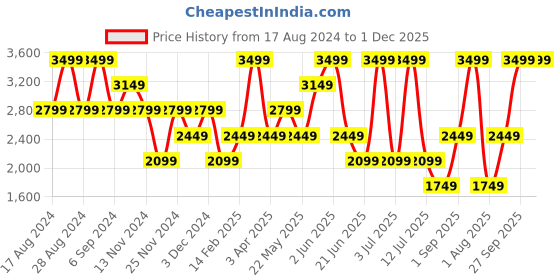 myntra.com ROSSO BRUNELLO Men Slim Textured Leather Belt rosso brunello Price History Graph from 17 Aug 2024 to 30 Nov 2025