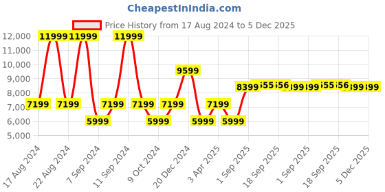 myntra.com ROSSO BRUNELLO Men Textured Comfort Insole Leather Basics Loafers rosso brunello Price History Graph from 17 Aug 2024 to 5 Dec 2025