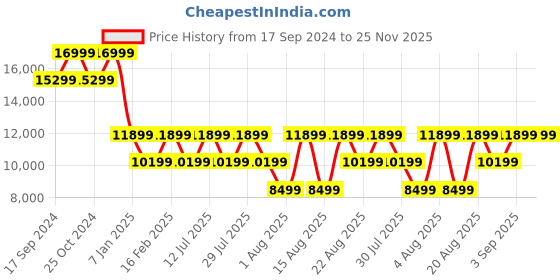 myntra.com ROSSO BRUNELLO Men Textured Formal Derbys rosso brunello Price History Graph from 17 Sep 2024 to 24 Nov 2025