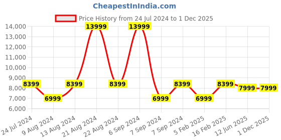 myntra.com ROSSO BRUNELLO Men Textured Formal Horsebit Loafers rosso brunello Price History Graph from 24 Jul 2024 to 1 Dec 2025