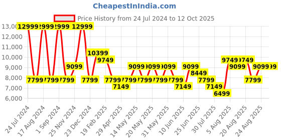 myntra.com ROSSO BRUNELLO Men Textured Formal Loafers rosso brunello Price History Graph from 24 Jul 2024 to 11 Oct 2025