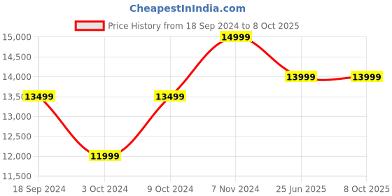 myntra.com ROSSO BRUNELLO Men Textured Formal Loafers rosso brunello Price History Graph from 18 Sep 2024 to 4 Oct 2025