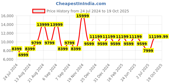 myntra.com ROSSO BRUNELLO Men Textured Formal Loafers rosso brunello Price History Graph from 24 Jul 2024 to 18 Oct 2025
