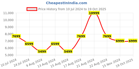 myntra.com ROSSO BRUNELLO Men Textured Formal Loafers rosso brunello Price History Graph from 10 Jul 2024 to 18 Oct 2025