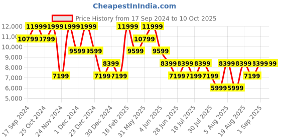myntra.com ROSSO BRUNELLO Men Textured Formal Loafers rosso brunello Price History Graph from 17 Sep 2024 to 4 Oct 2025