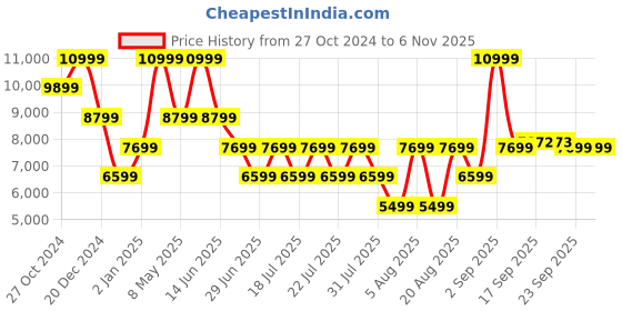 myntra.com ROSSO BRUNELLO Men Textured Formal Loafers rosso brunello Price History Graph from 27 Oct 2024 to 6 Nov 2025