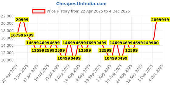 myntra.com ROSSO BRUNELLO Men Textured Formal Loafers rosso brunello Price History Graph from 22 Apr 2025 to 4 Dec 2025