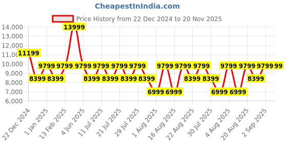 myntra.com ROSSO BRUNELLO Men Textured Formal Monk Loafers rosso brunello Price History Graph from 22 Dec 2024 to 20 Nov 2025